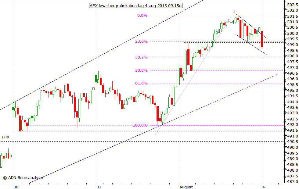 AEX kwartiergrafiek 040815 09.15u