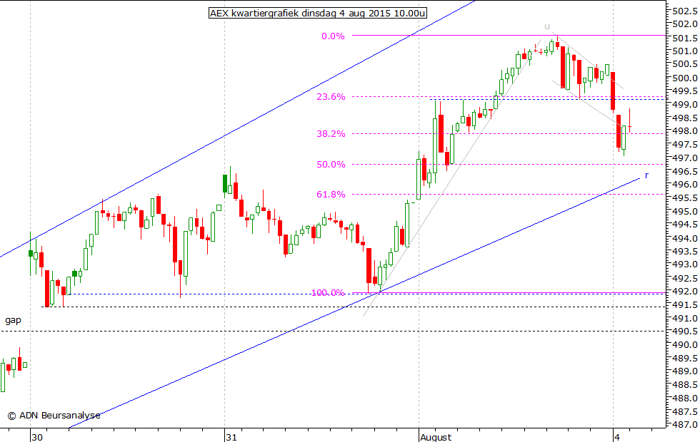 AEX kwartiergrafiek 040815 10.00u