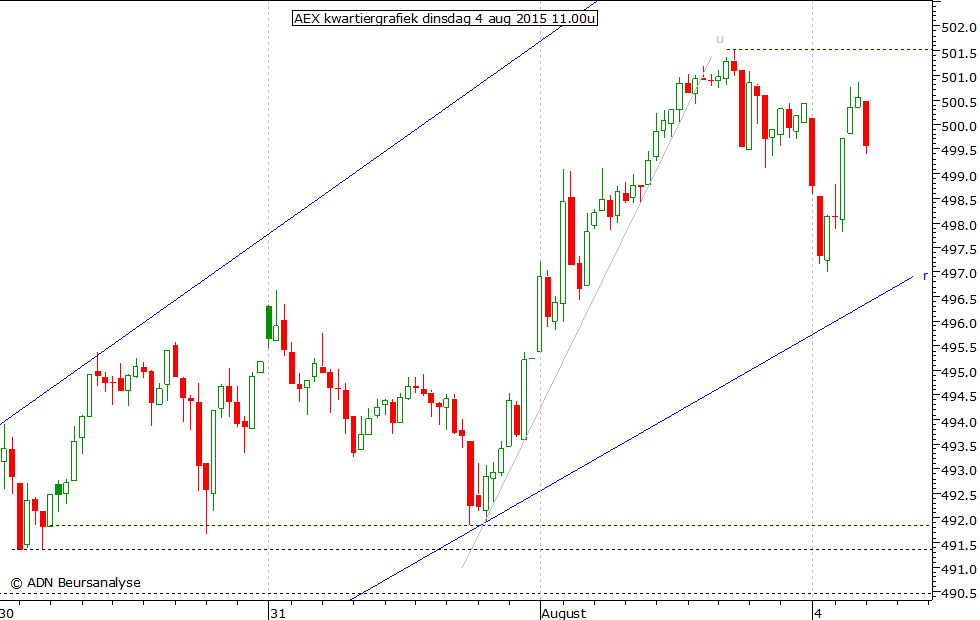 AEX kwartiergrafiek 040815 11.00u