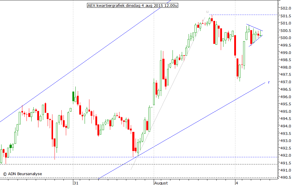 AEX kwartiergrafiek 040815 12.00u