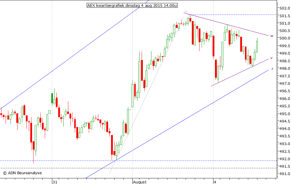 AEX kwartiergrafiek 040815 14.00u