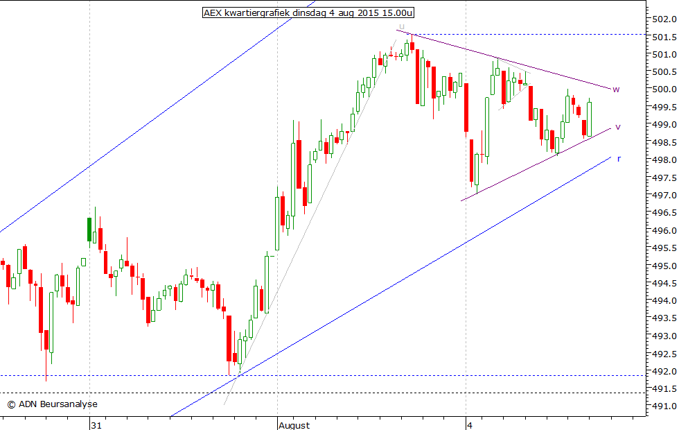 AEX kwartiergrafiek 040815 15.00u