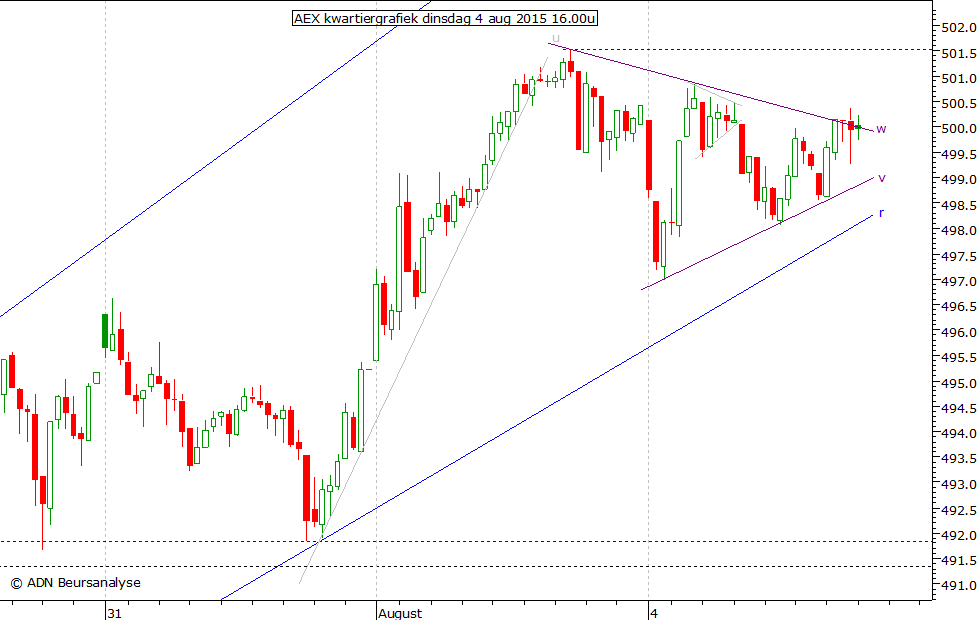 AEX kwartiergrafiek 040815 16.00u