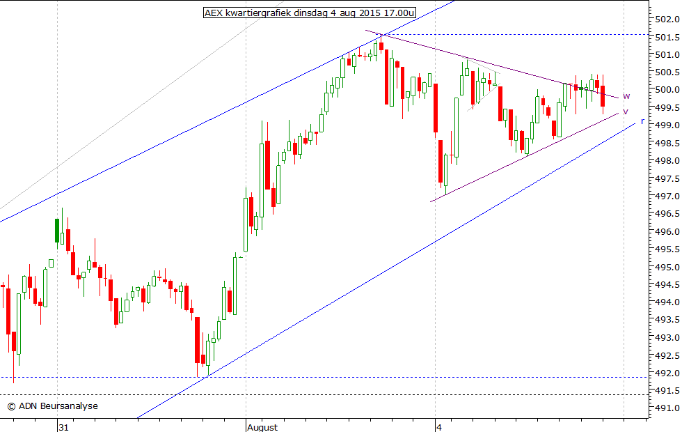 AEX kwartiergrafiek 040815 17.00u