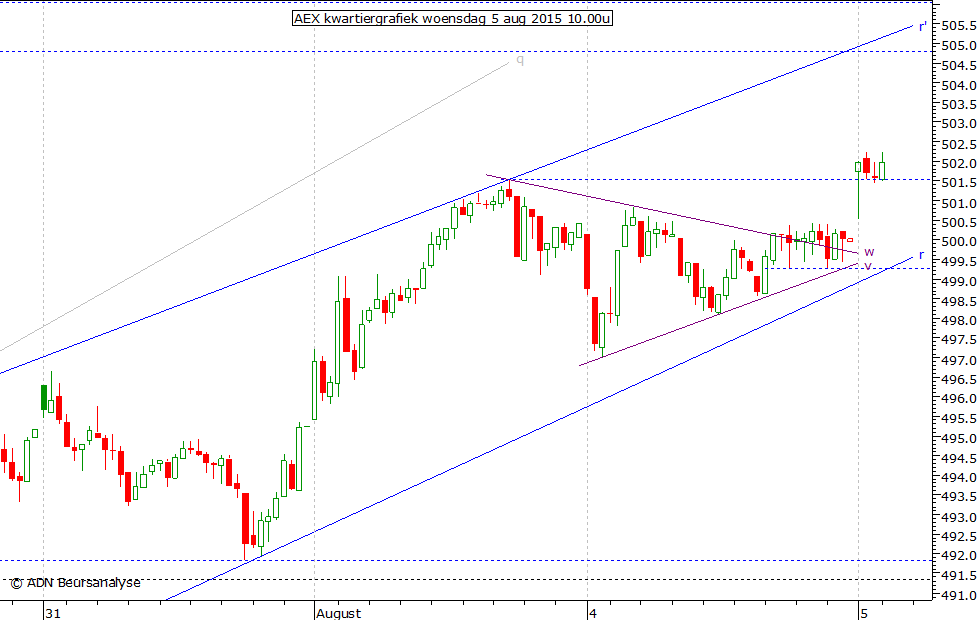 AEX kwartiergrafiek 050815 10.00u