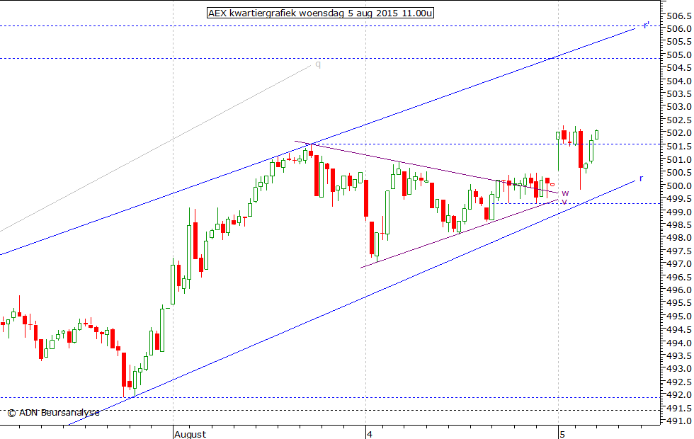 AEX kwartiergrafiek 050815 11.00u