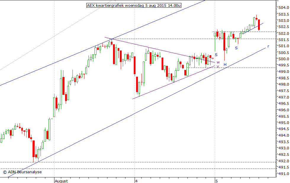 AEX kwartiergrafiek 050815 14.00u