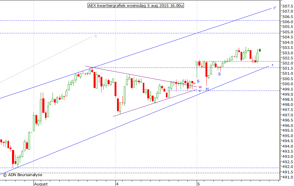 AEX kwartiergrafiek 050815 16.00u