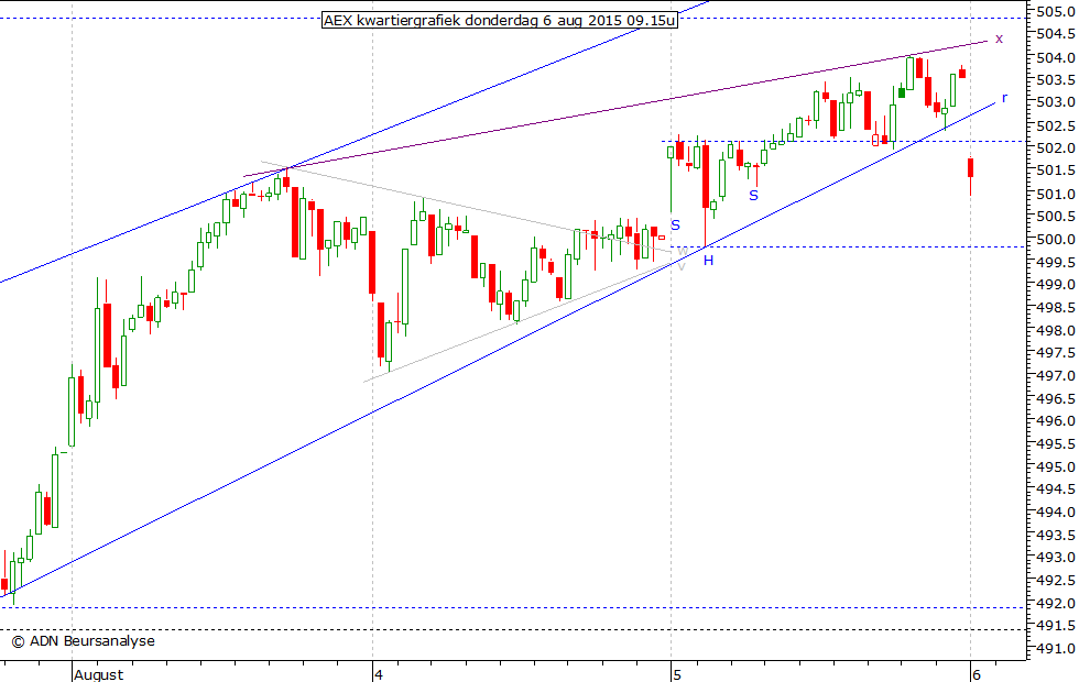 AEX kwartiergrafiek 060815 09.15u