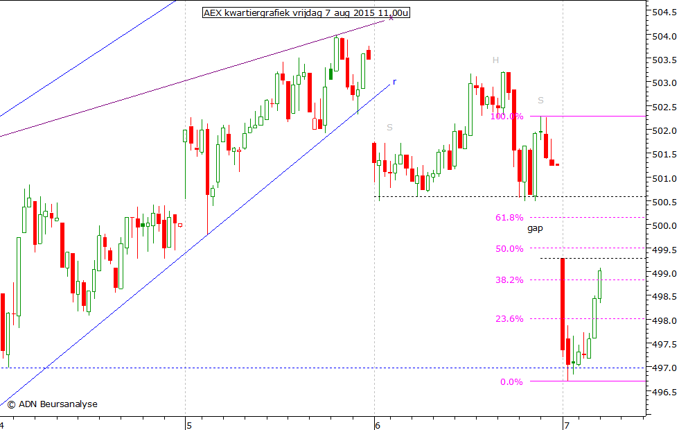 AEX kwartiergrafiek 070815 11.00u