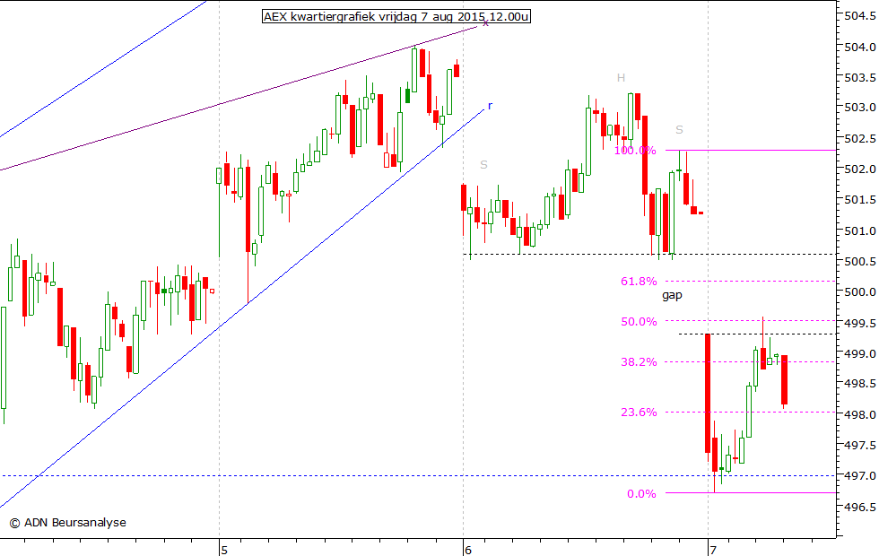 AEX kwartiergrafiek 070815 12.00u