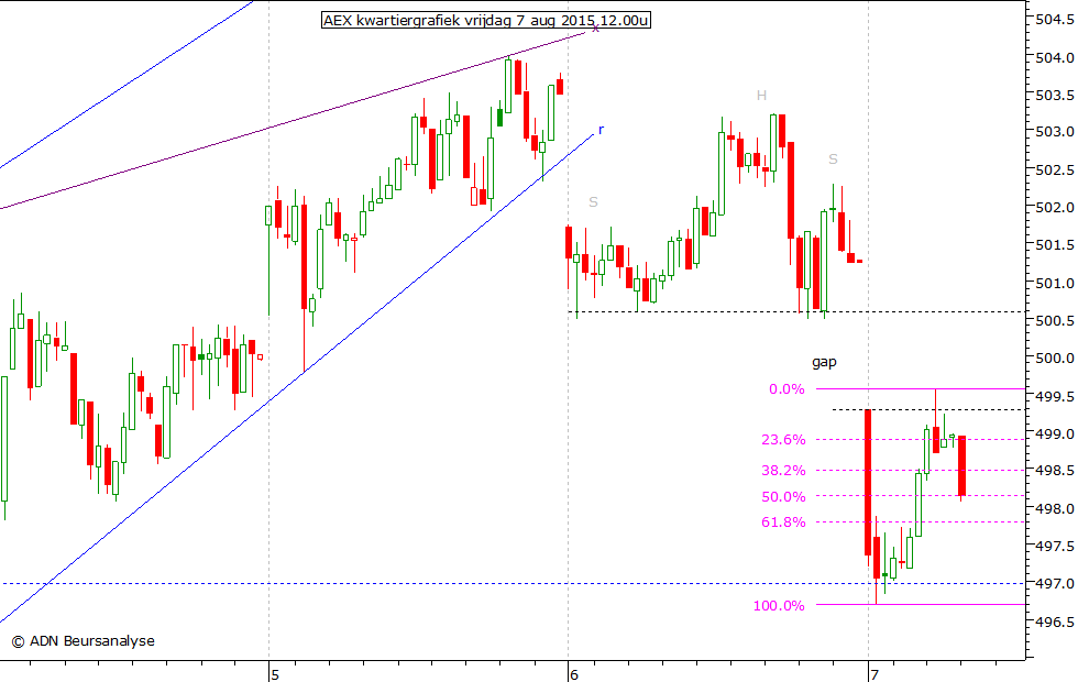 AEX kwartiergrafiek 070815 12.00u