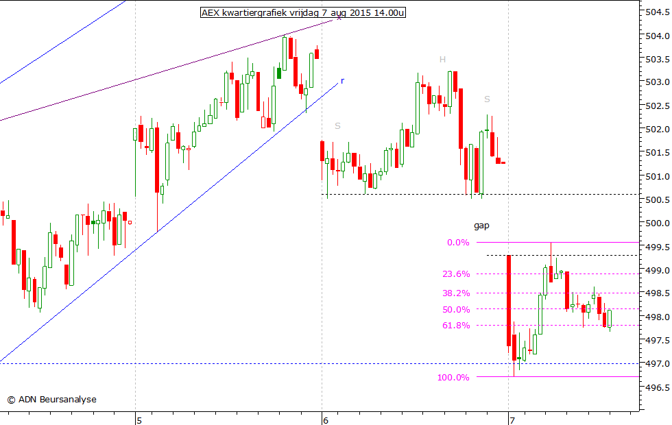 AEX kwartiergrafiek 070815 14.00u