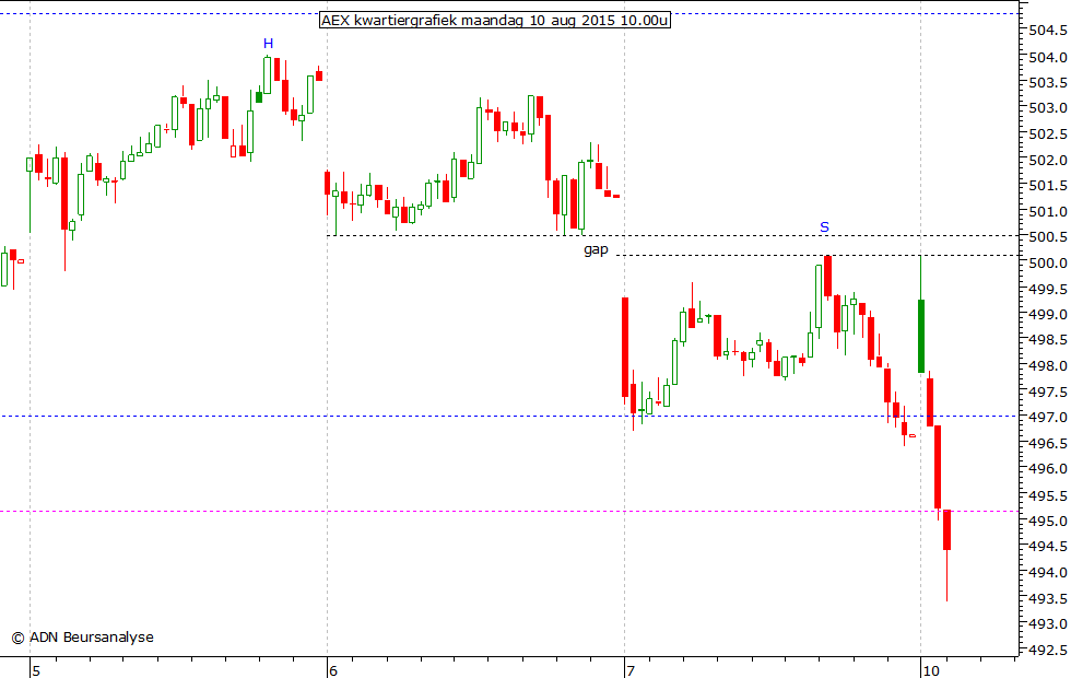 AEX kwartiergrafiek 100815 10.00u