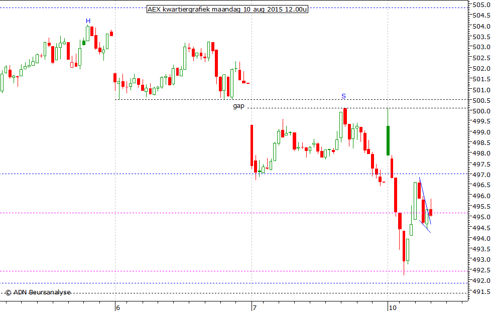 AEX kwartiergrafiek 100815 12.00u