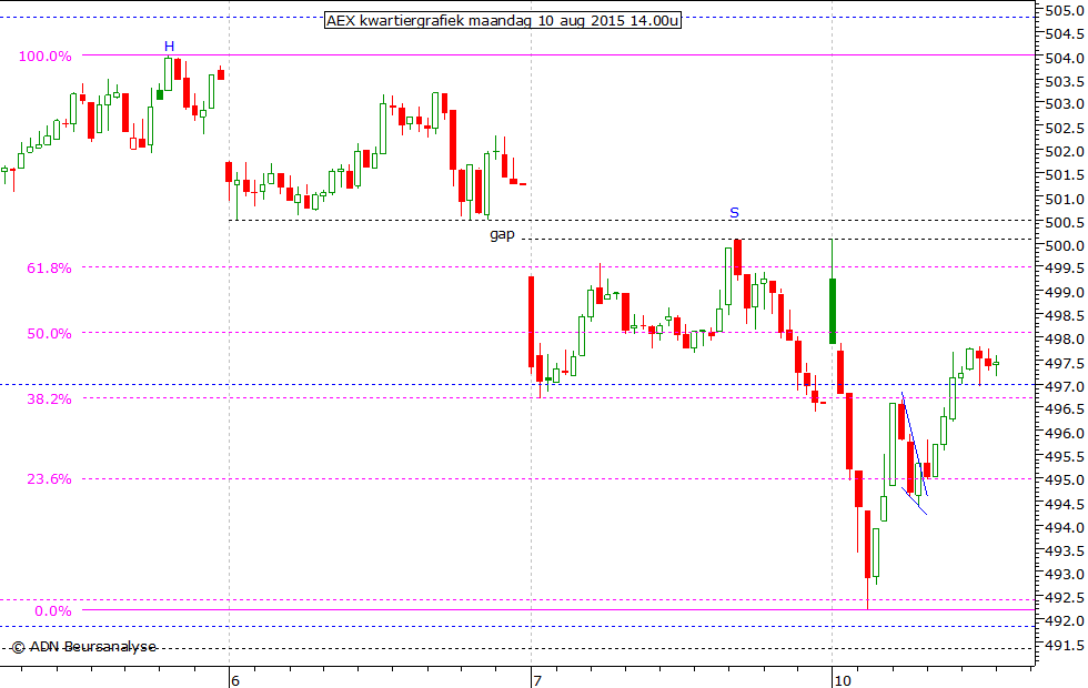 AEX kwartiergrafiek 100815 14.00u