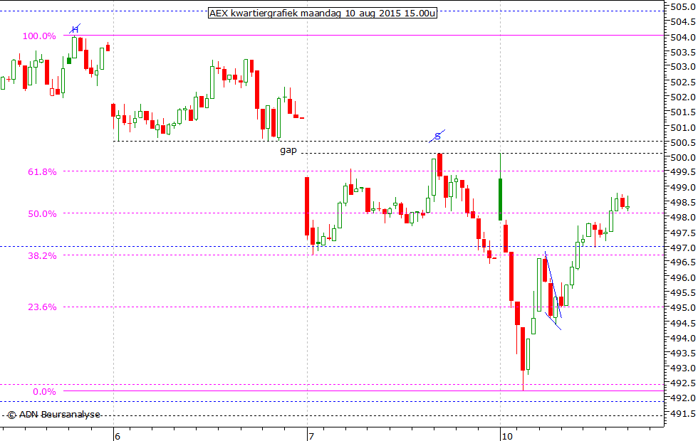 AEX kwartiergrafiek 100815 15.00u