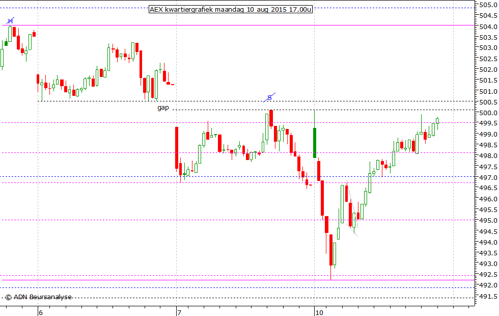 AEX kwartiergrafiek 100815 17.00u