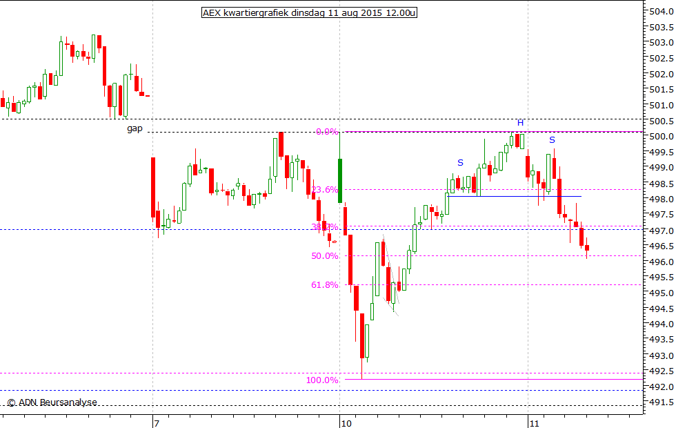 AEX kwartiergrafiek 110815 12.00u