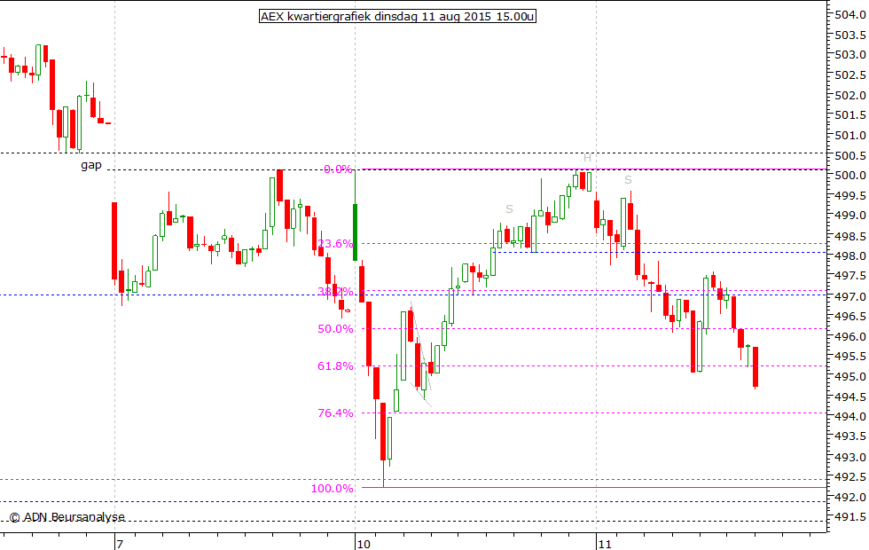 AEX kwartiergrafiek 110815 15.00u