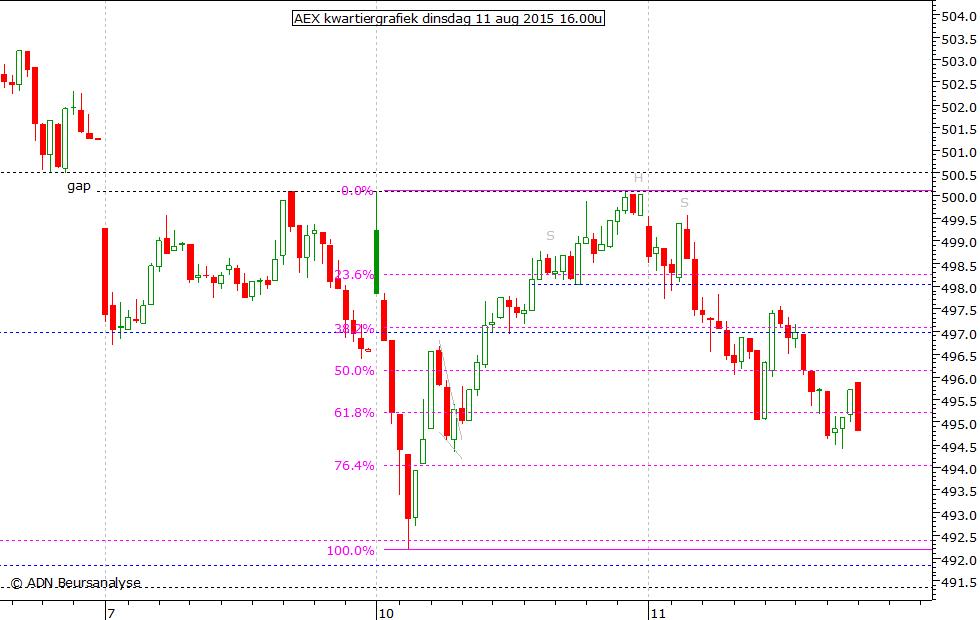 AEX kwartiergrafiek 110815 16.00u