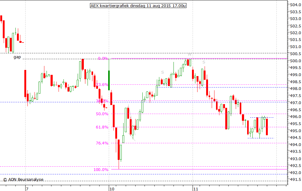 AEX kwartiergrafiek 110815 17.00u