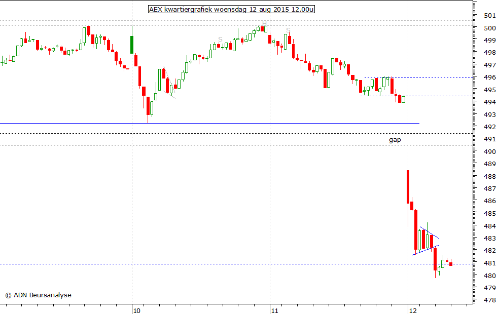 AEX kwartiergrafiek 120815 12.00u