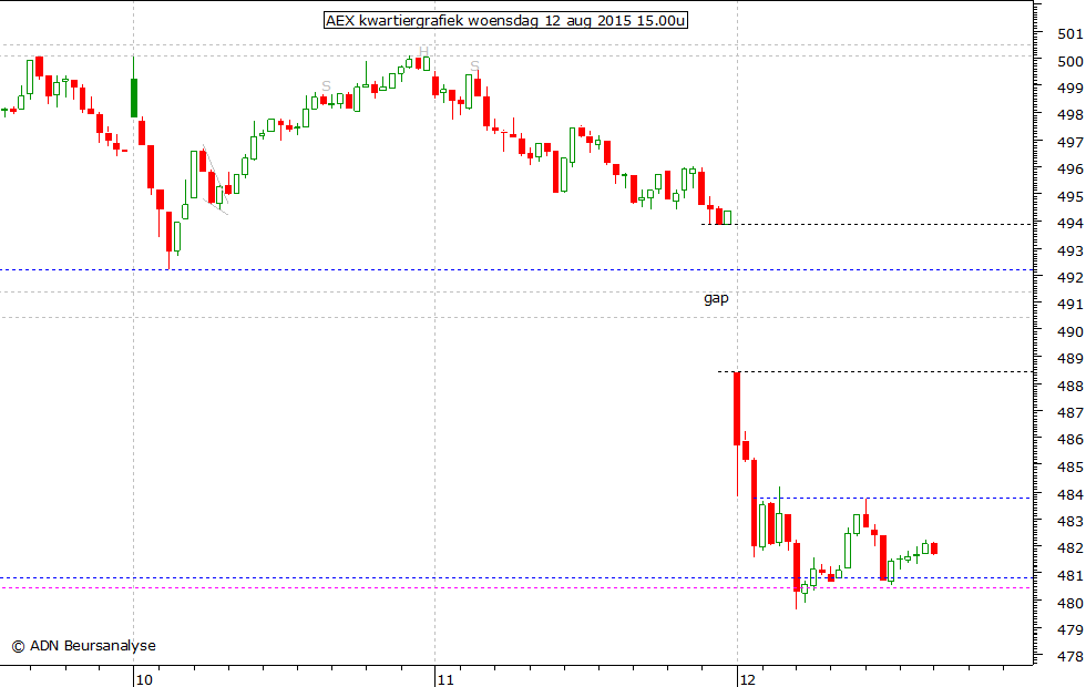 AEX kwartiergrafiek 120815 15.00u