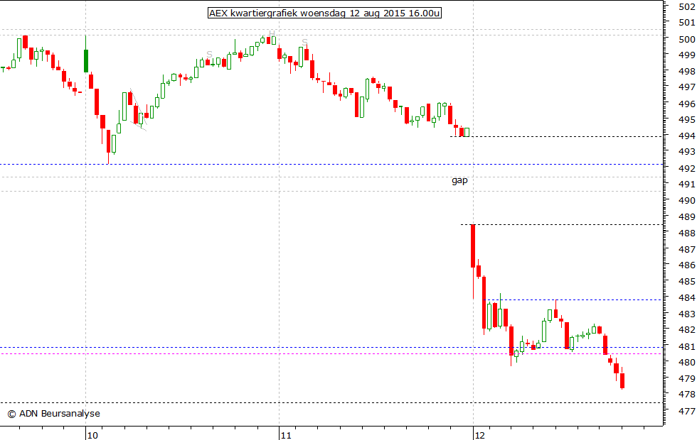 AEX kwartiergrafiek 120815 16.00u