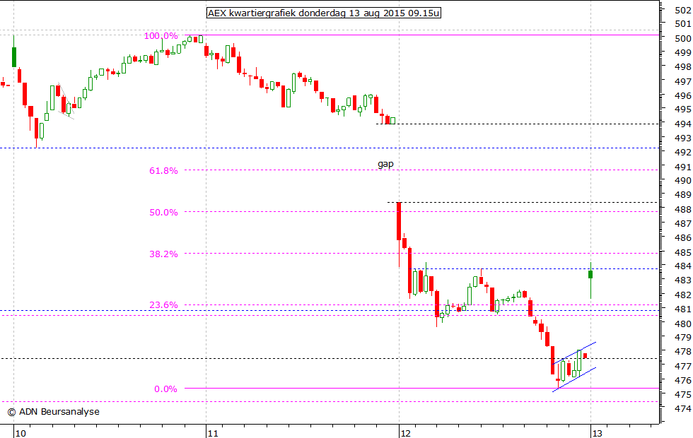 AEX kwartiergrafiek 130815 09.15u