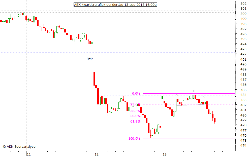 AEX kwartiergrafiek 130815 16.00u