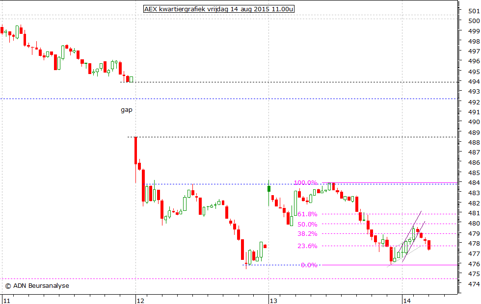 AEX kwartiergrafiek 140815 11.00u