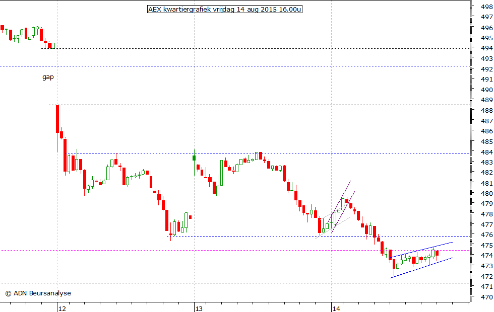 AEX kwartiergrafiek 140815 16.00u