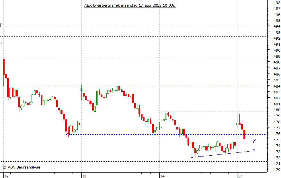 AEX kwartiergrafiek 170815 10.00u