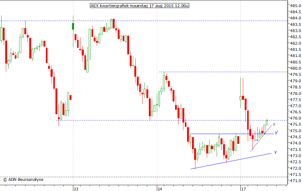 AEX kwartiergrafiek 170815 12.00u