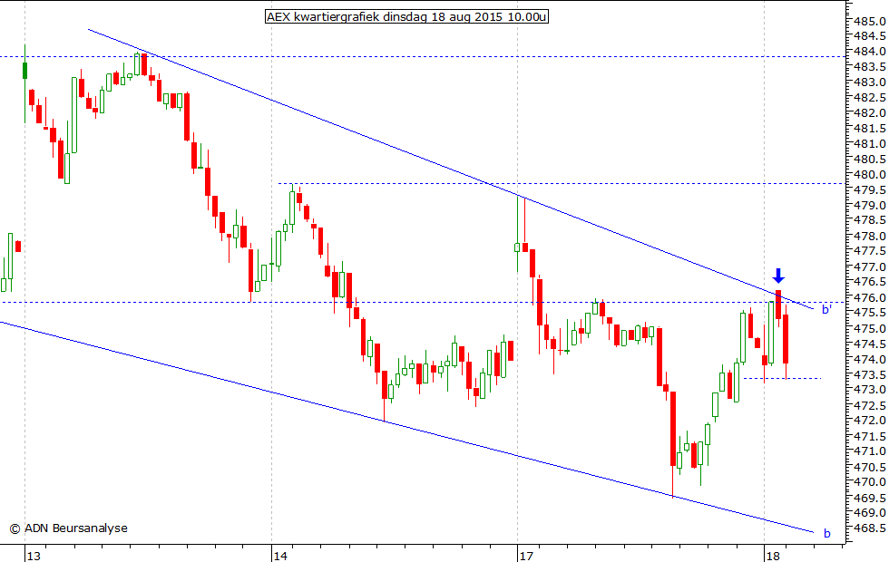 AEX kwartiergrafiek 180815 10.00u