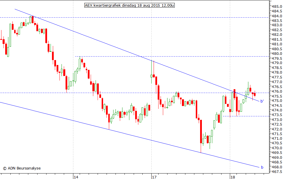 AEX kwartiergrafiek 180815 12.00u