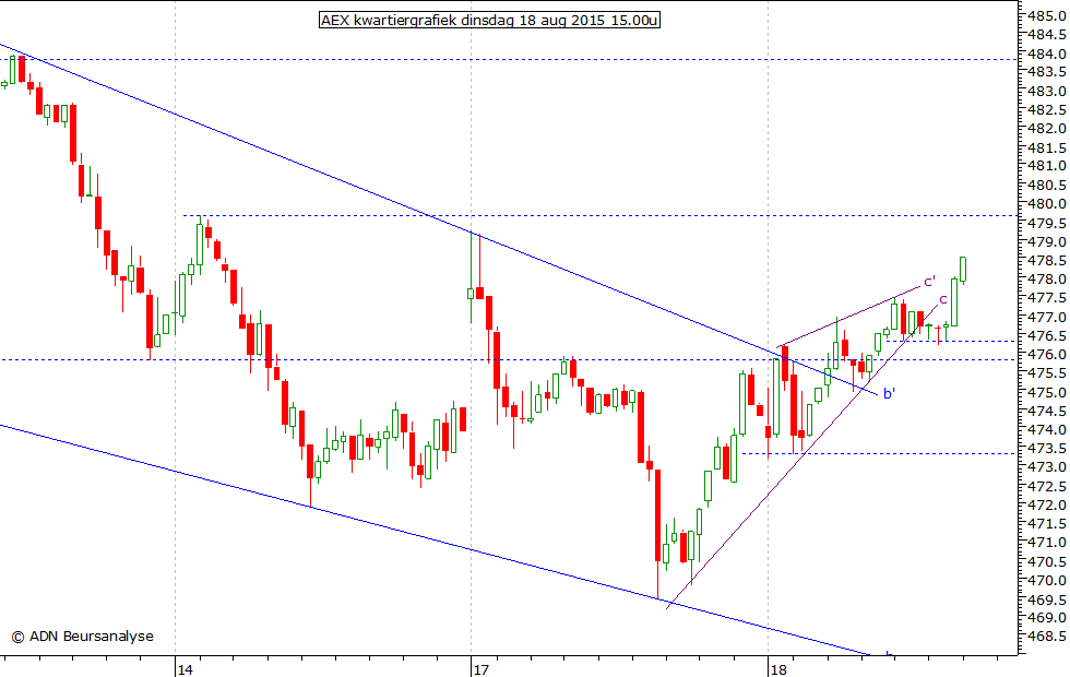 AEX kwartiergrafiek 180815 15.00u