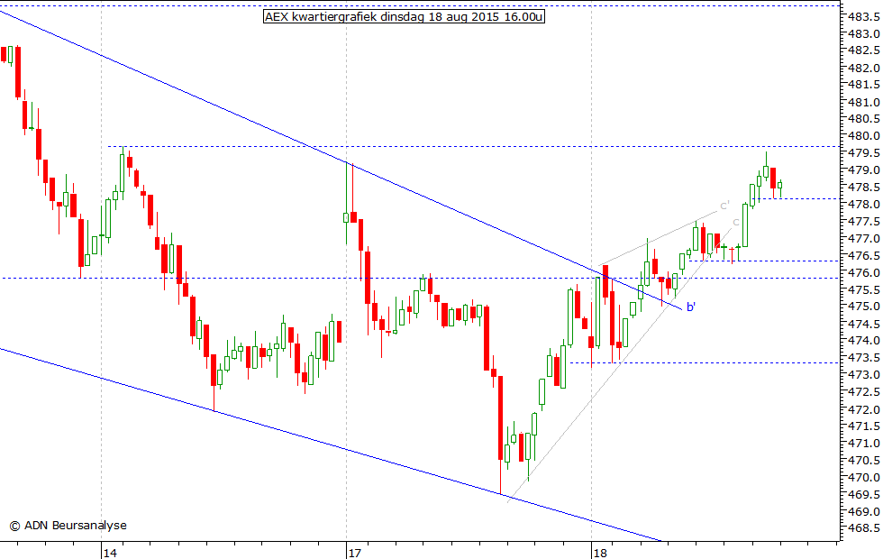 AEX kwartiergrafiek 180815 16.00u