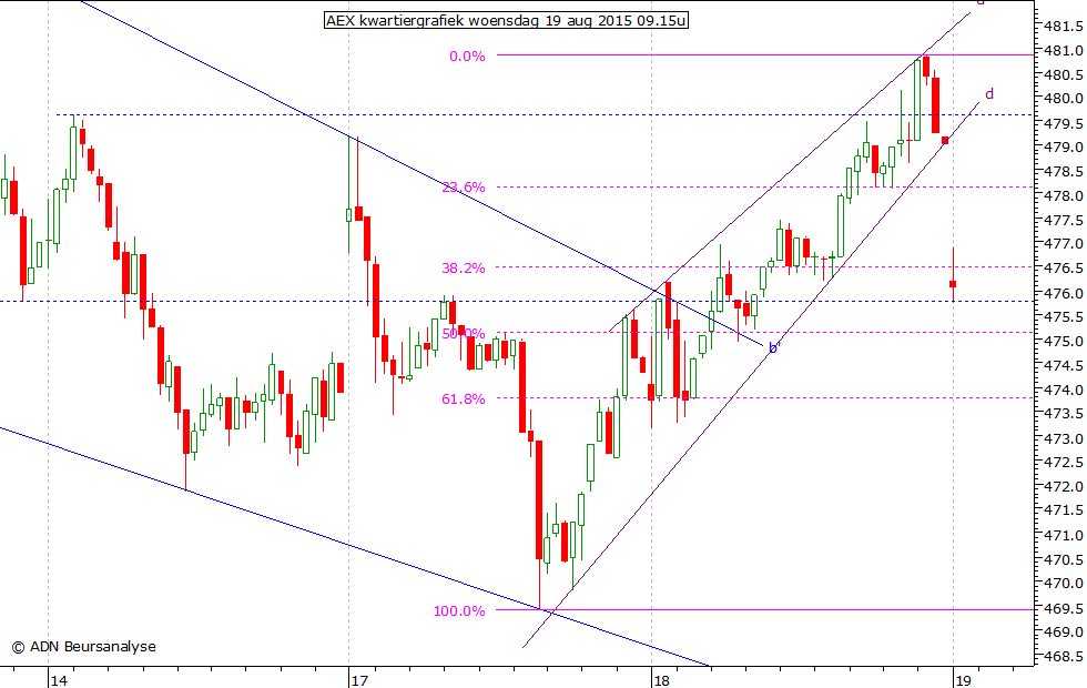 AEX kwartiergrafiek 190815 09.15u