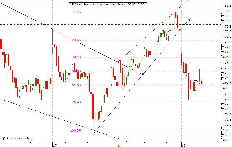 AEX kwartiergrafiek 190815 12.00u