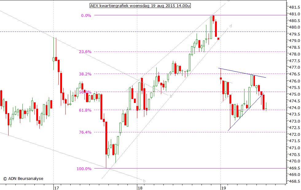 AEX kwartiergrafiek 190815 14.00u