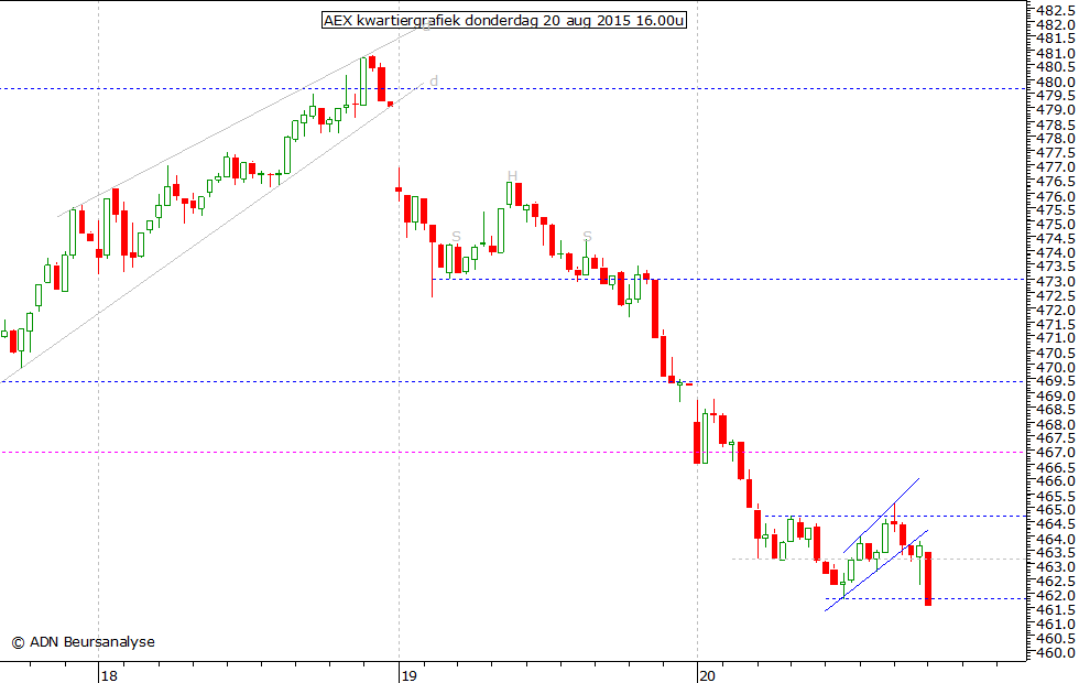 AEX kwartiergrafiek 200815 16.00u