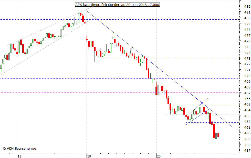 AEX kwartiergrafiek 200815 17.00u