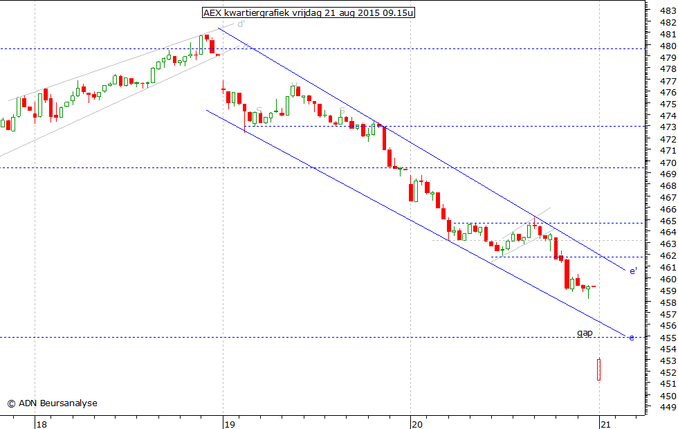 AEX kwartiergrafiek 210815 09.15u