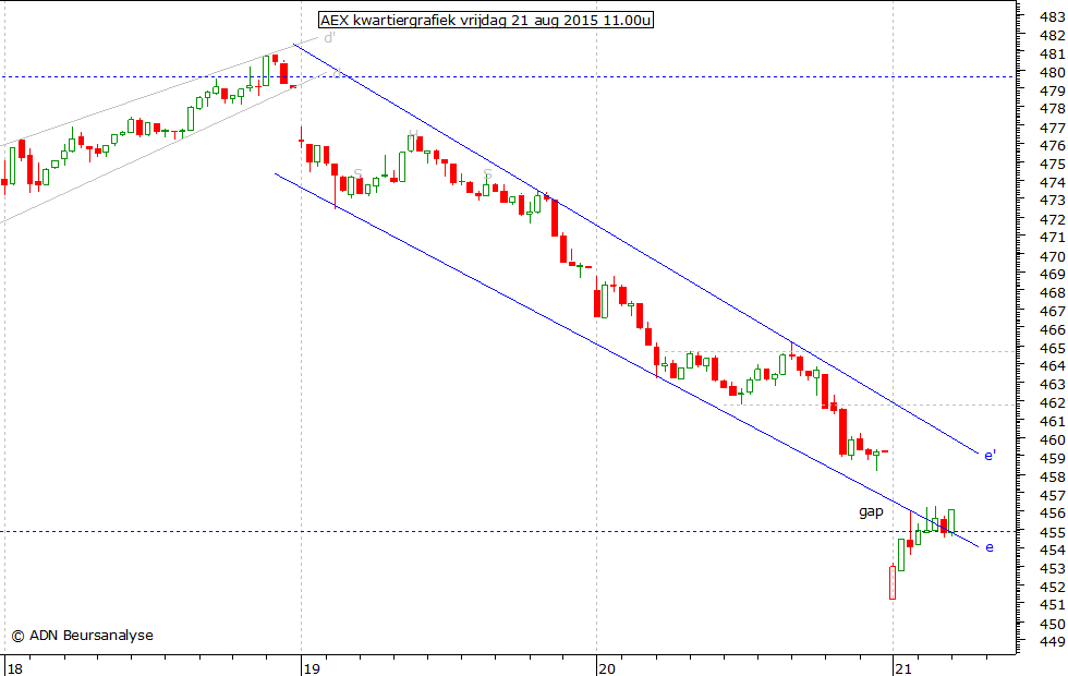 AEX kwartiergrafiek 210815 11.00u