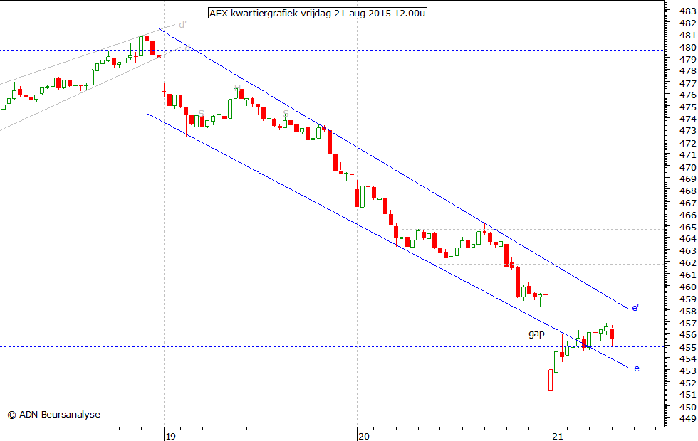 AEX kwartiergrafiek 210815 12.00u