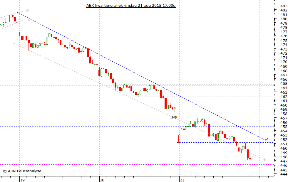 AEX kwartiergrafiek 210815 17.00u