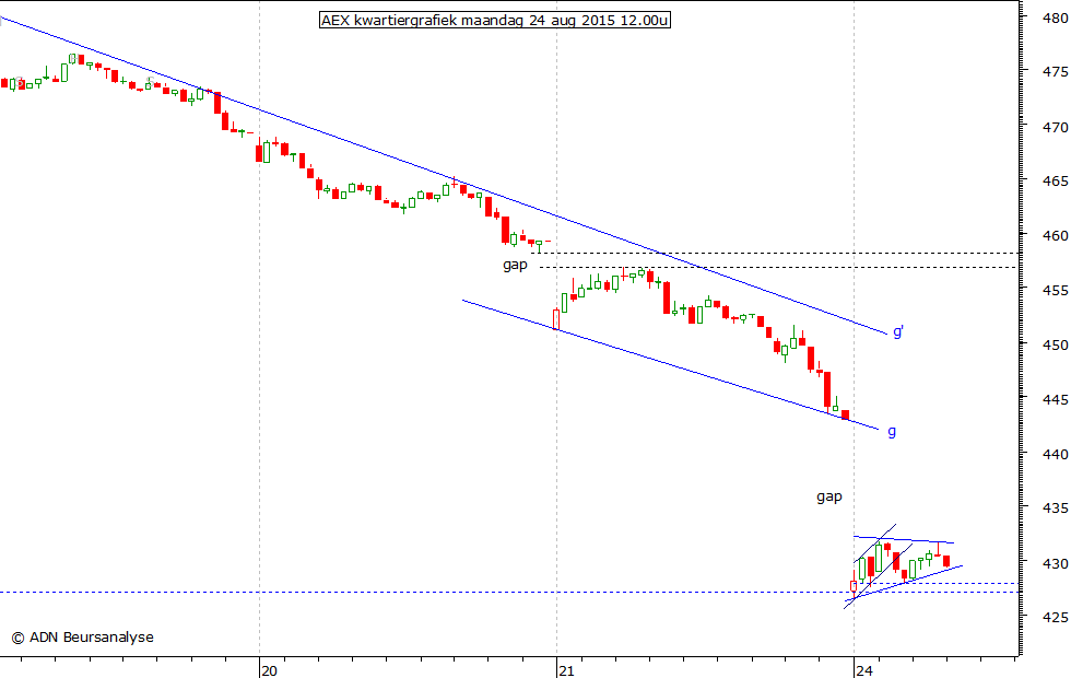 AEX kwartiergrafiek 240815 12.00u