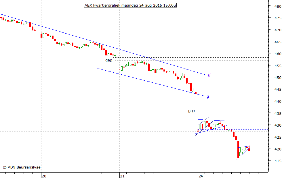 AEX kwartiergrafiek 240815 15.00u